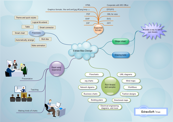 Mind map for mac